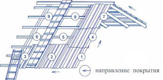 кровля крыши шифером