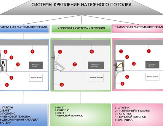 натяжные потолки крепление