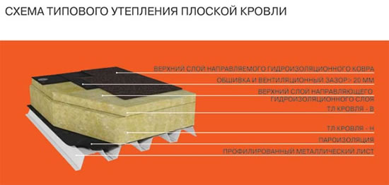состав плоской крыши
