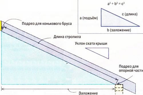 расчет стропильной конструкции крыши
