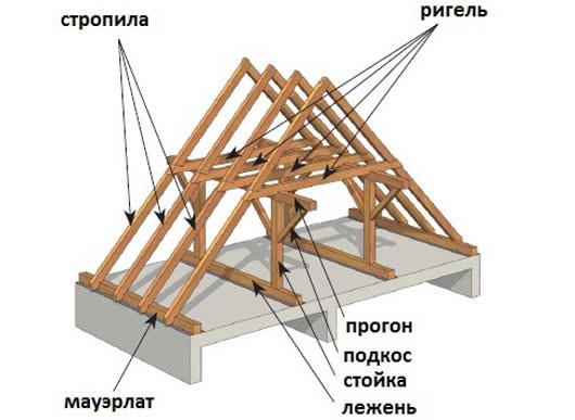расчет высоты крыши