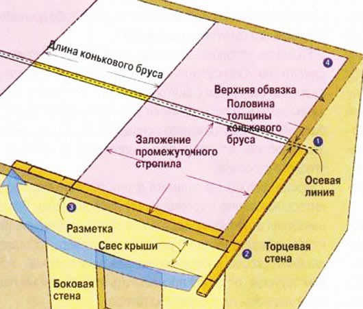 разметка вальмовой крыши