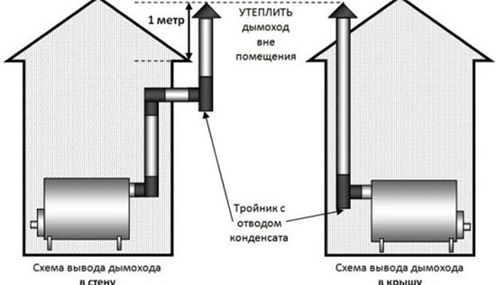 правильный дымоход для бани