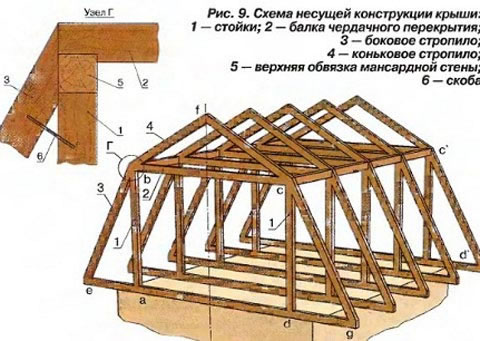 обшивка вагонкой мансарды