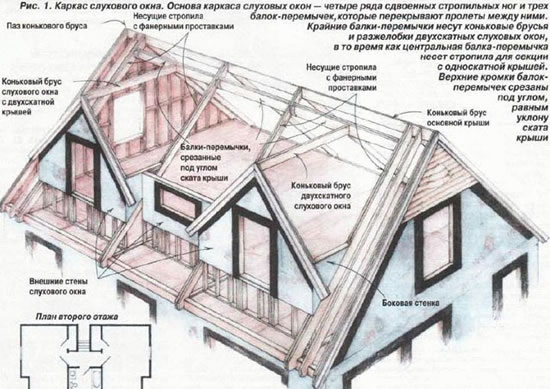 площадь слуховых окон