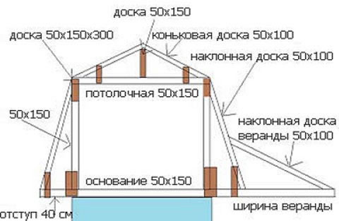 чем обшить мансарду внутри