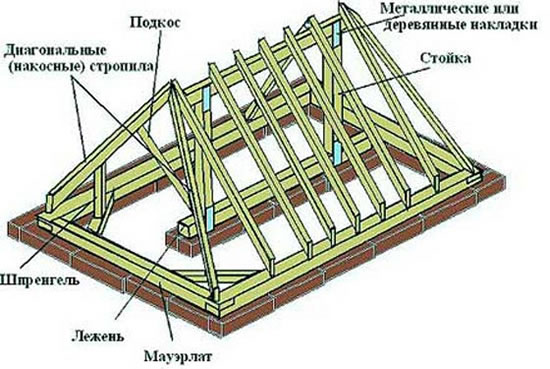 стропильная конструкция вальмовой крыши