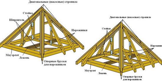 вальмовая четырехскатная крыша своими руками